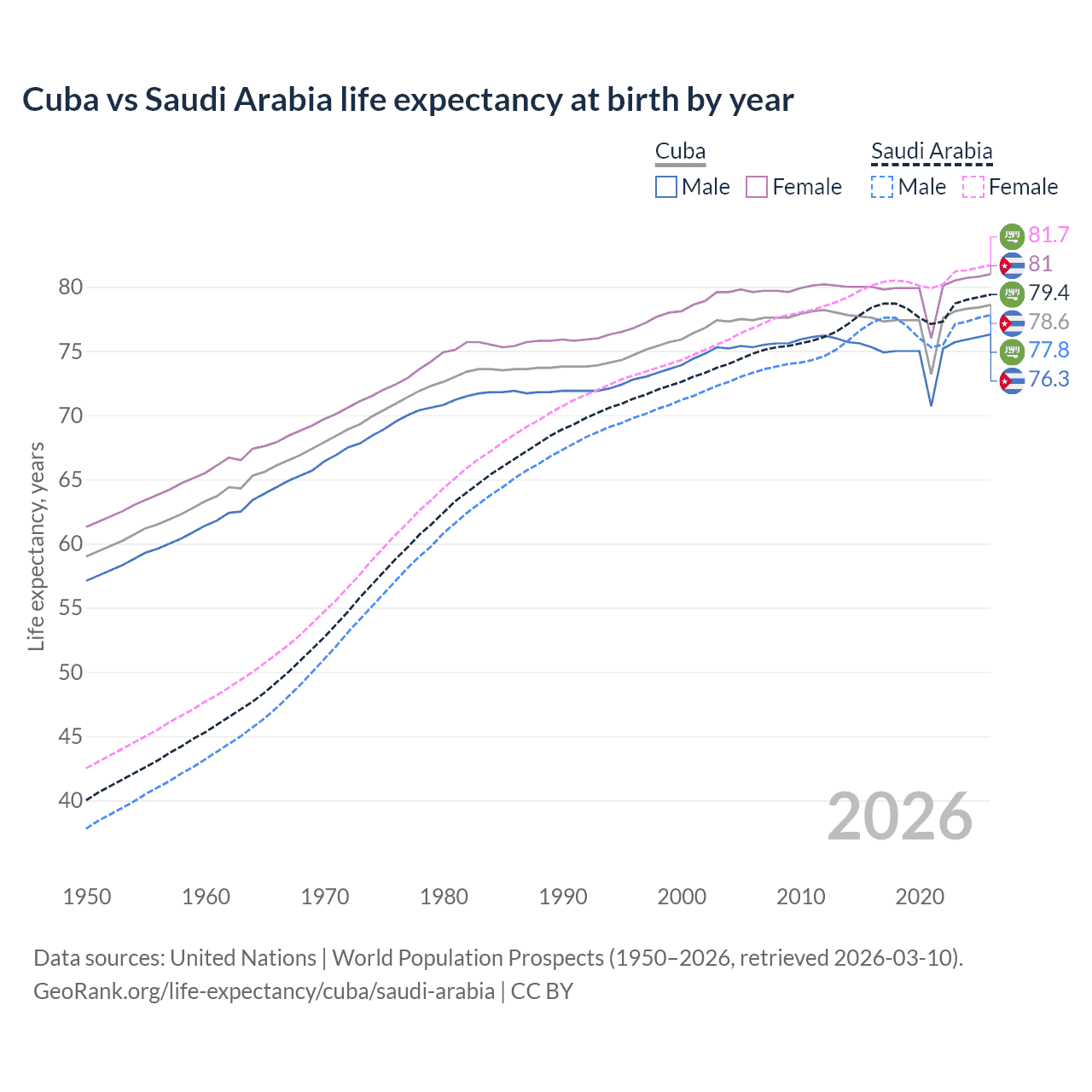 Life expectancy