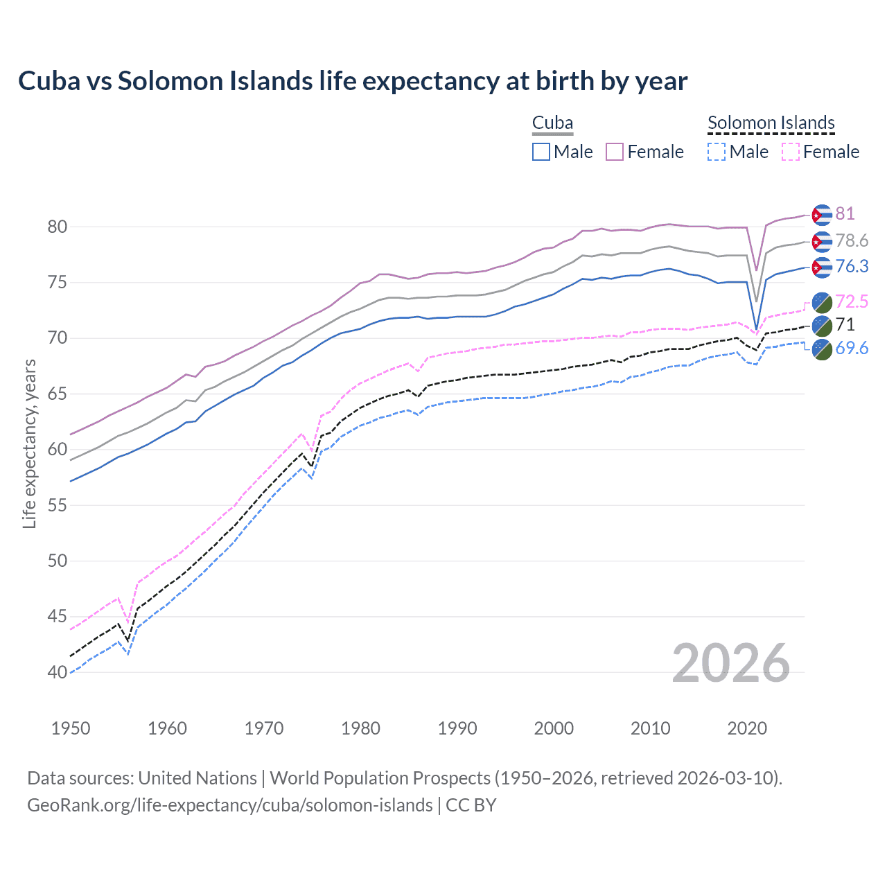 Life expectancy