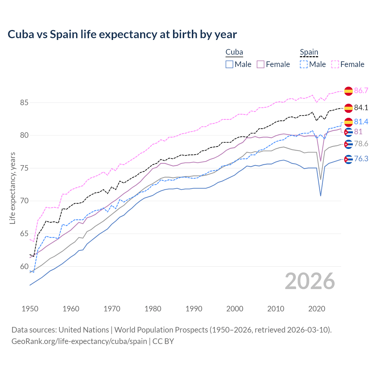 Life expectancy