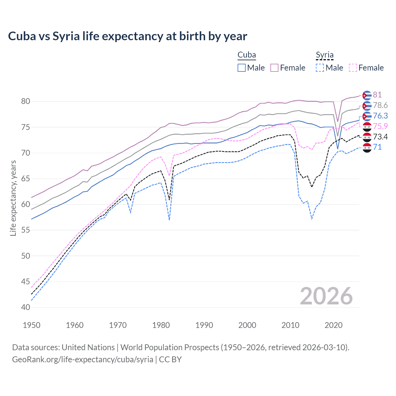 Life expectancy