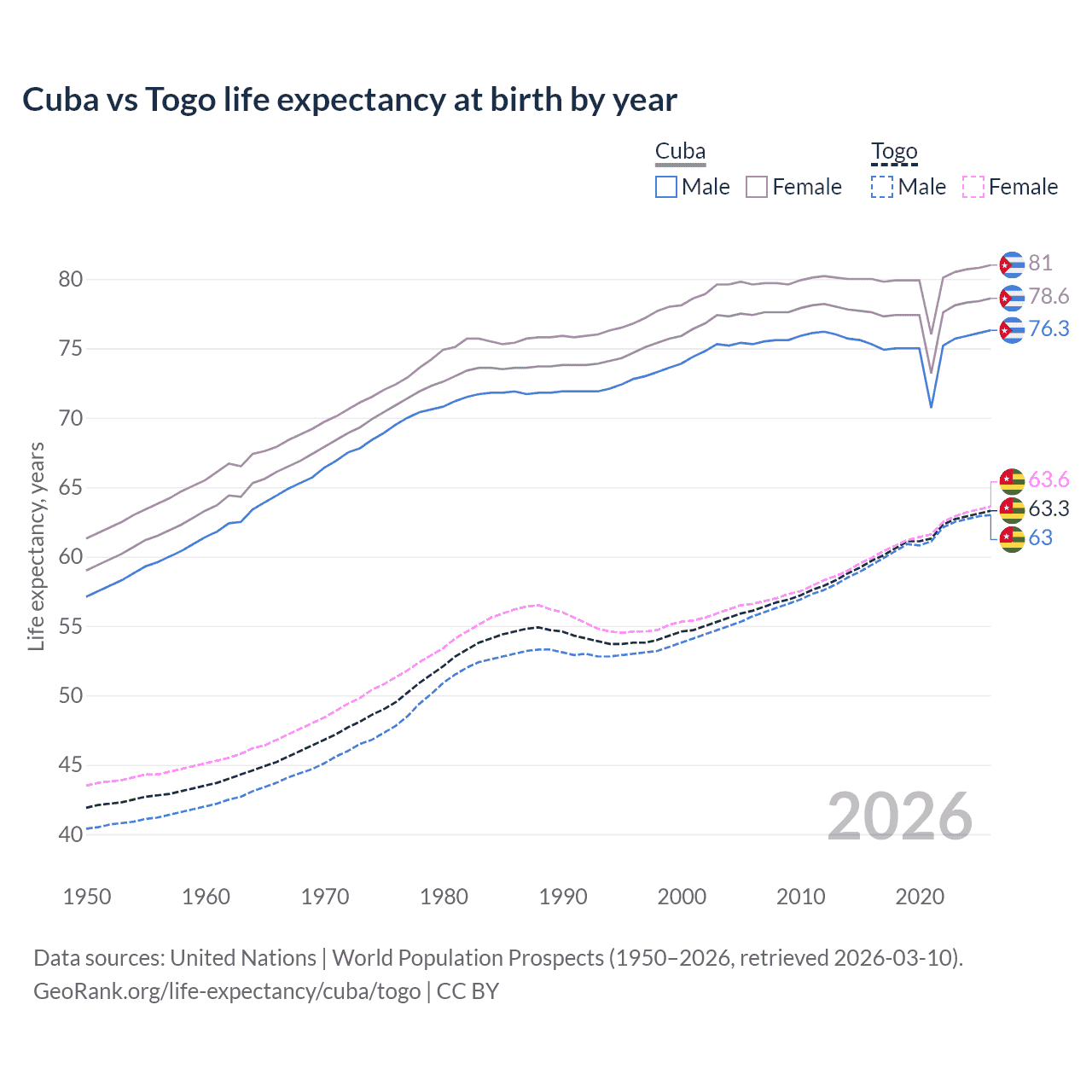 Life expectancy