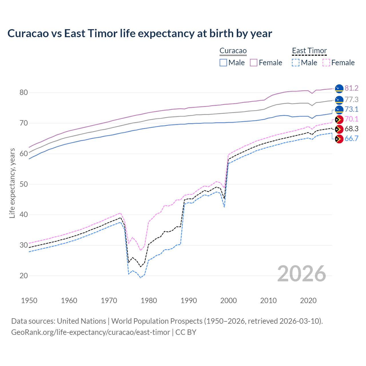 Life expectancy