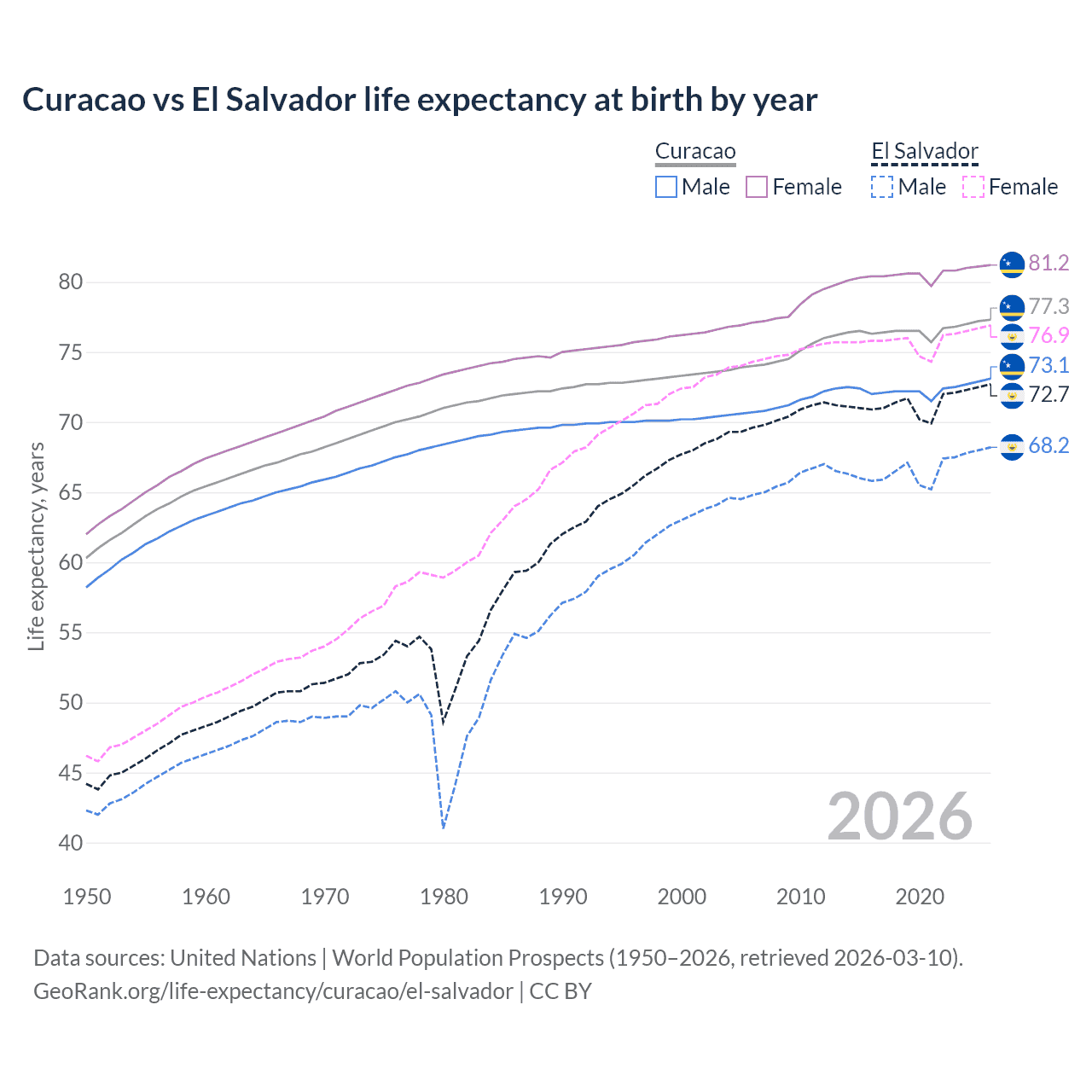 Life expectancy