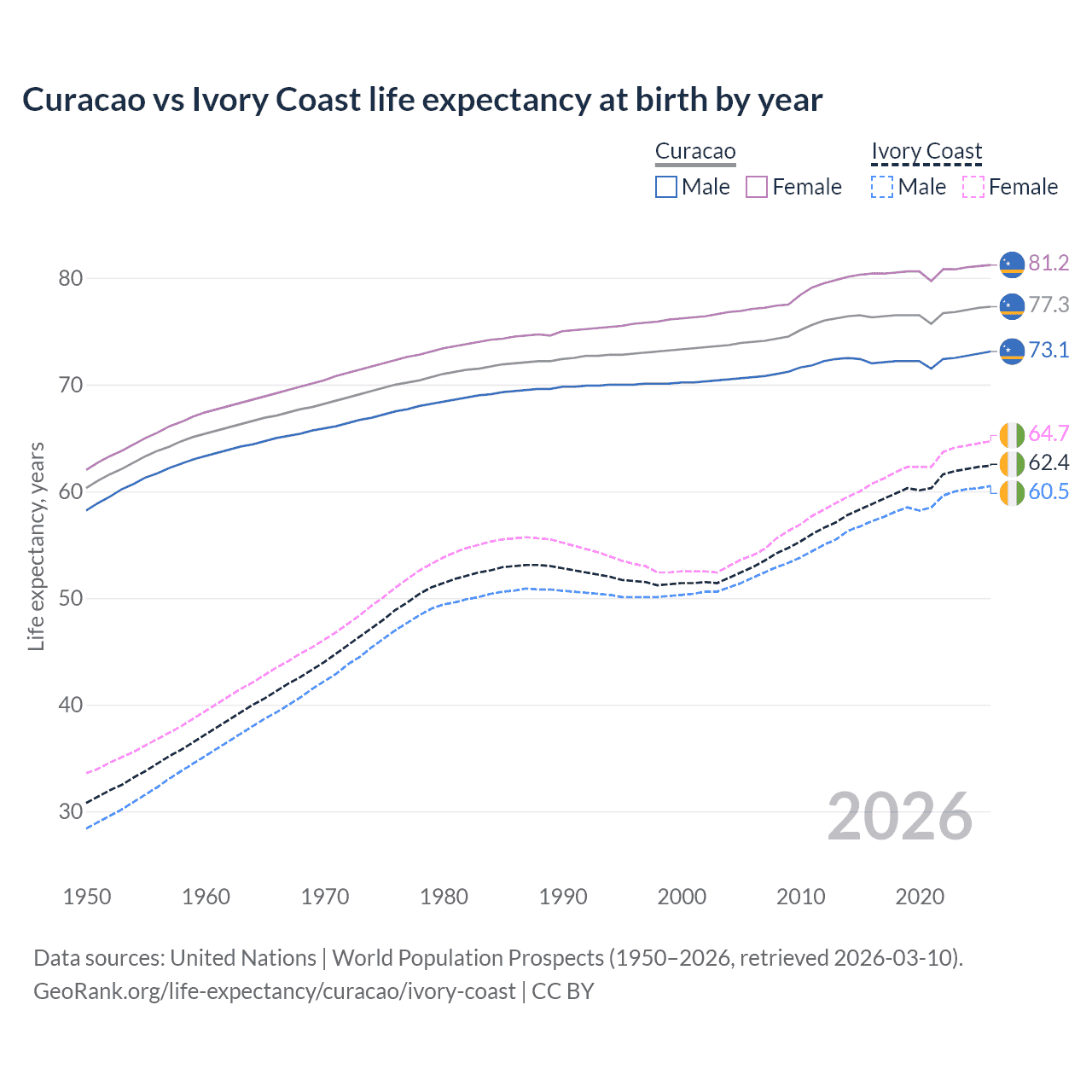 Life expectancy