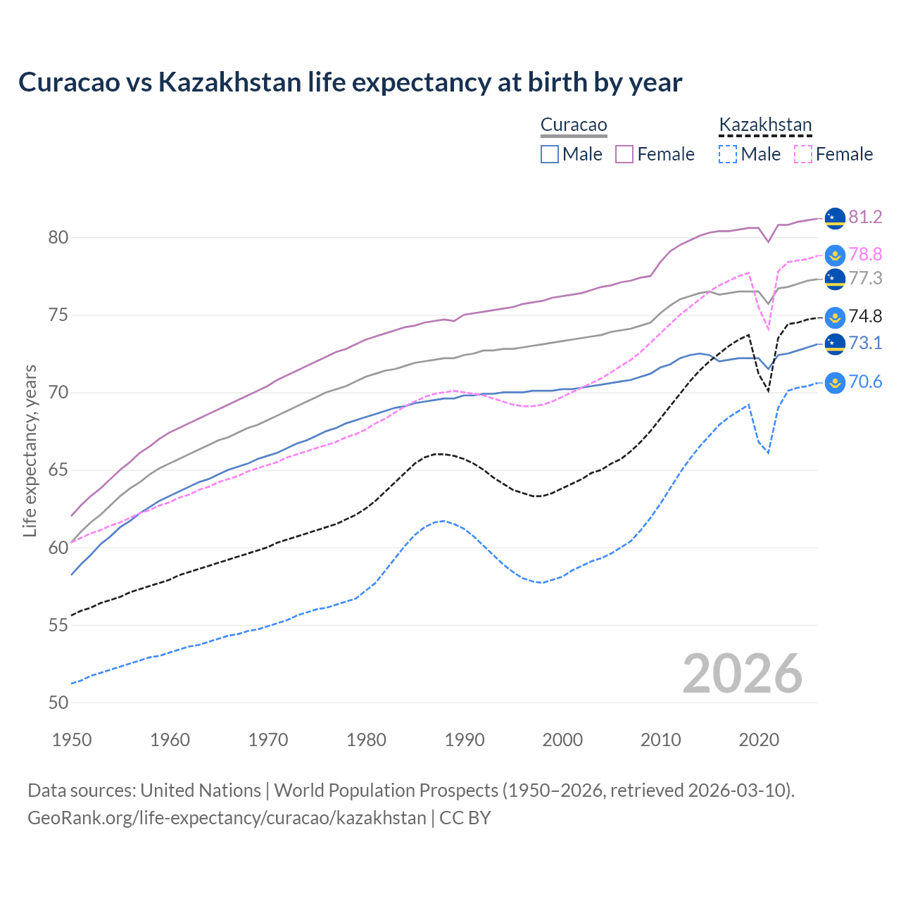Life expectancy