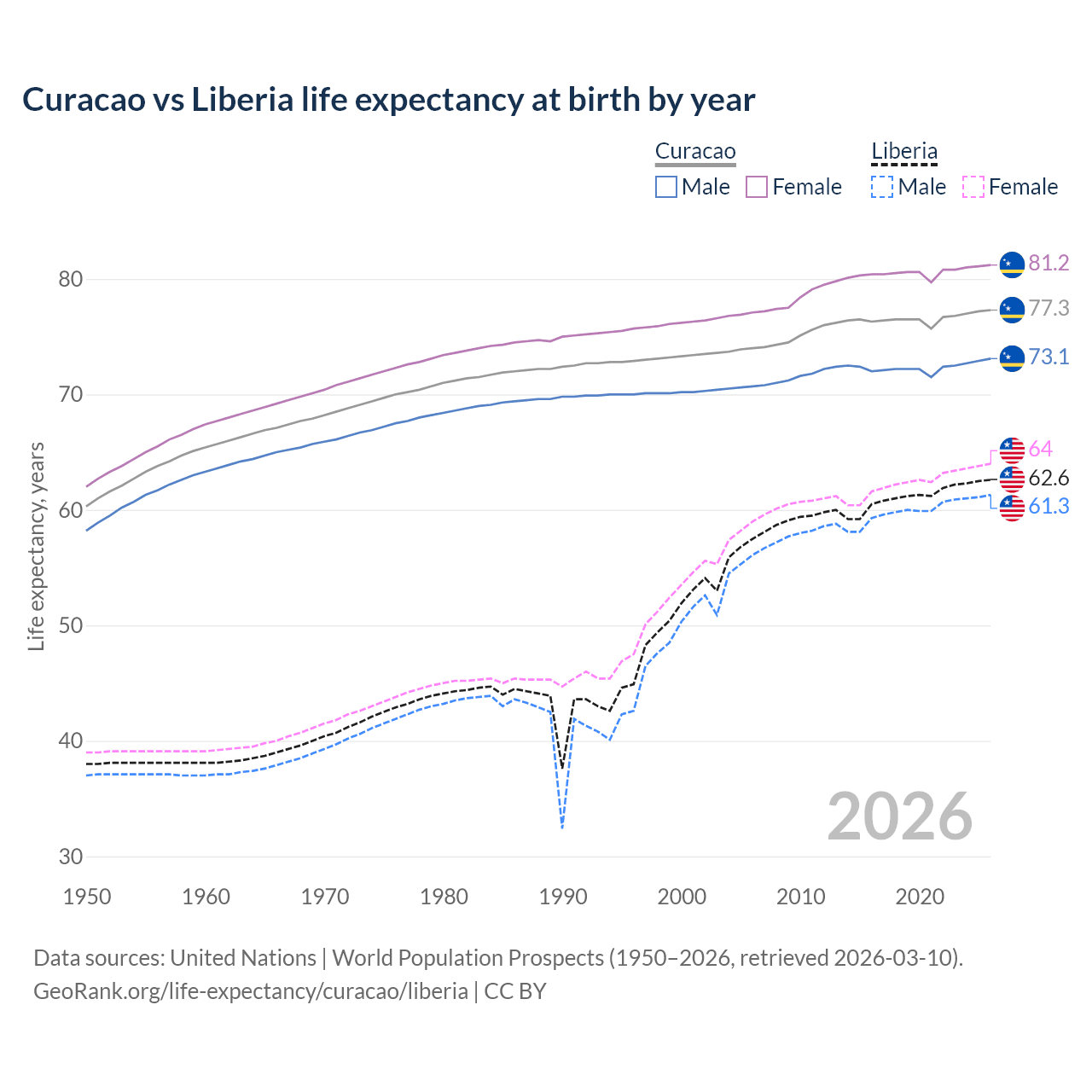 Life expectancy