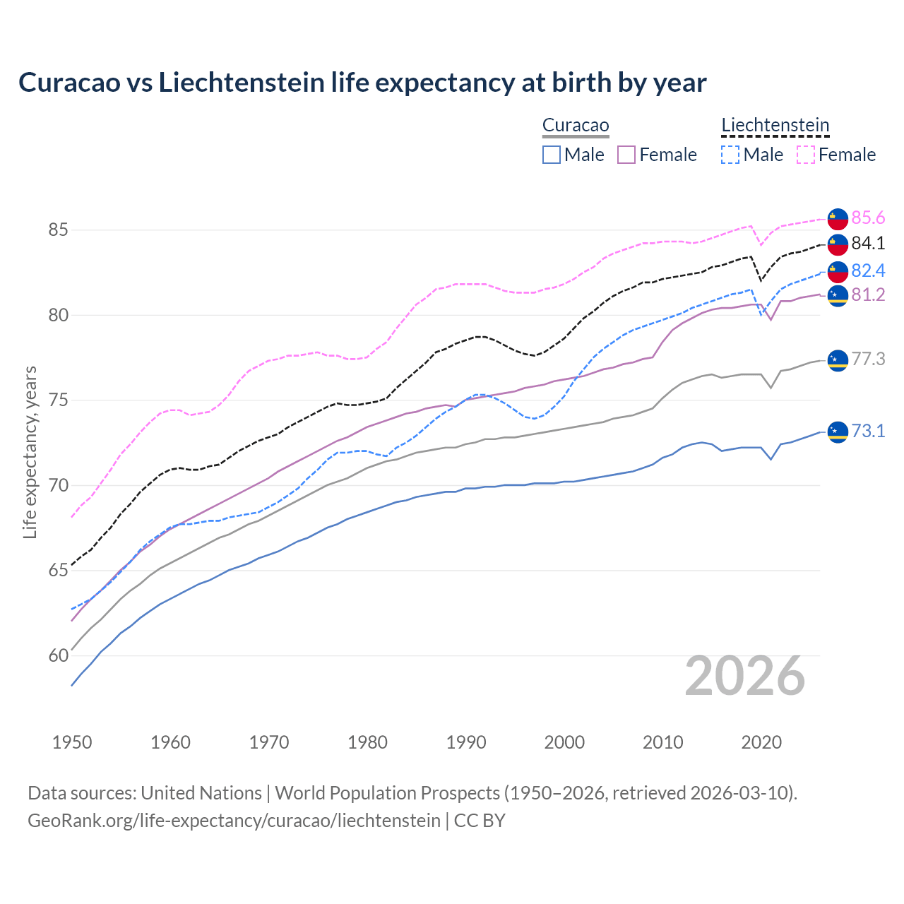 Life expectancy