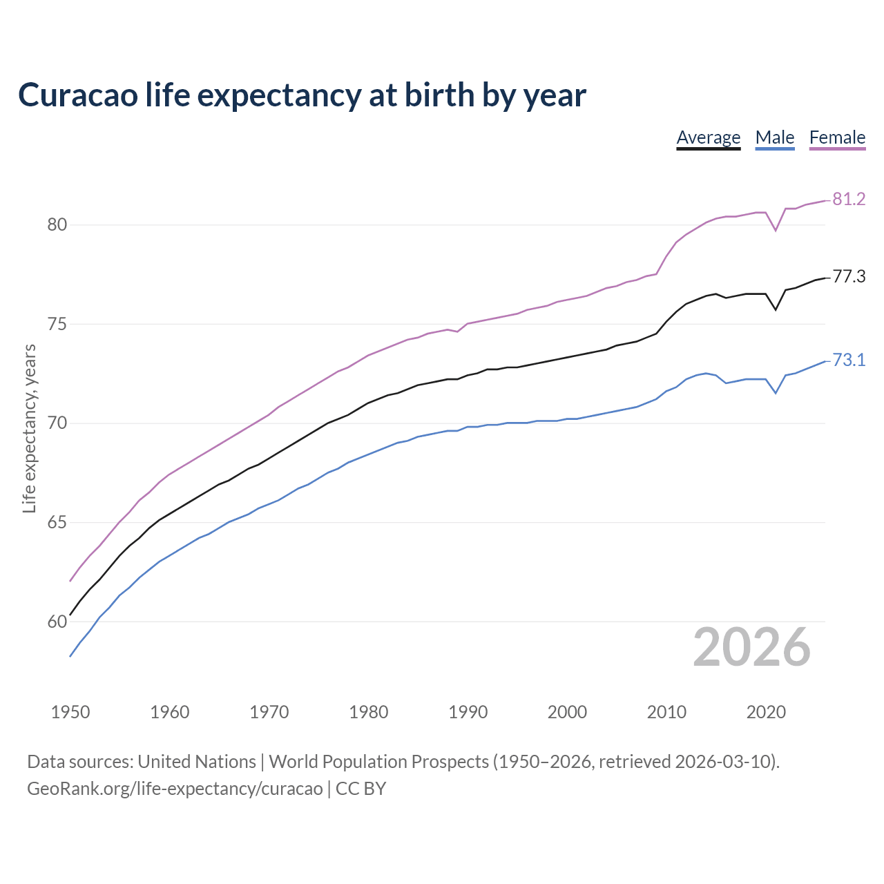 Life expectancy