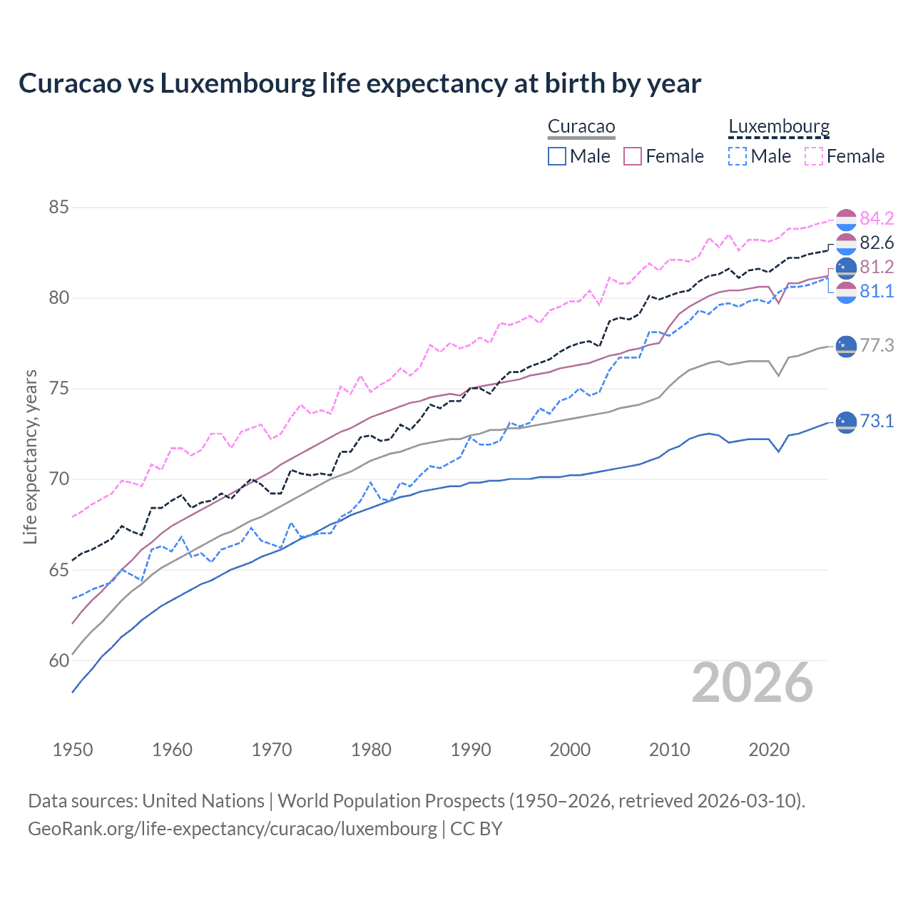 Life expectancy