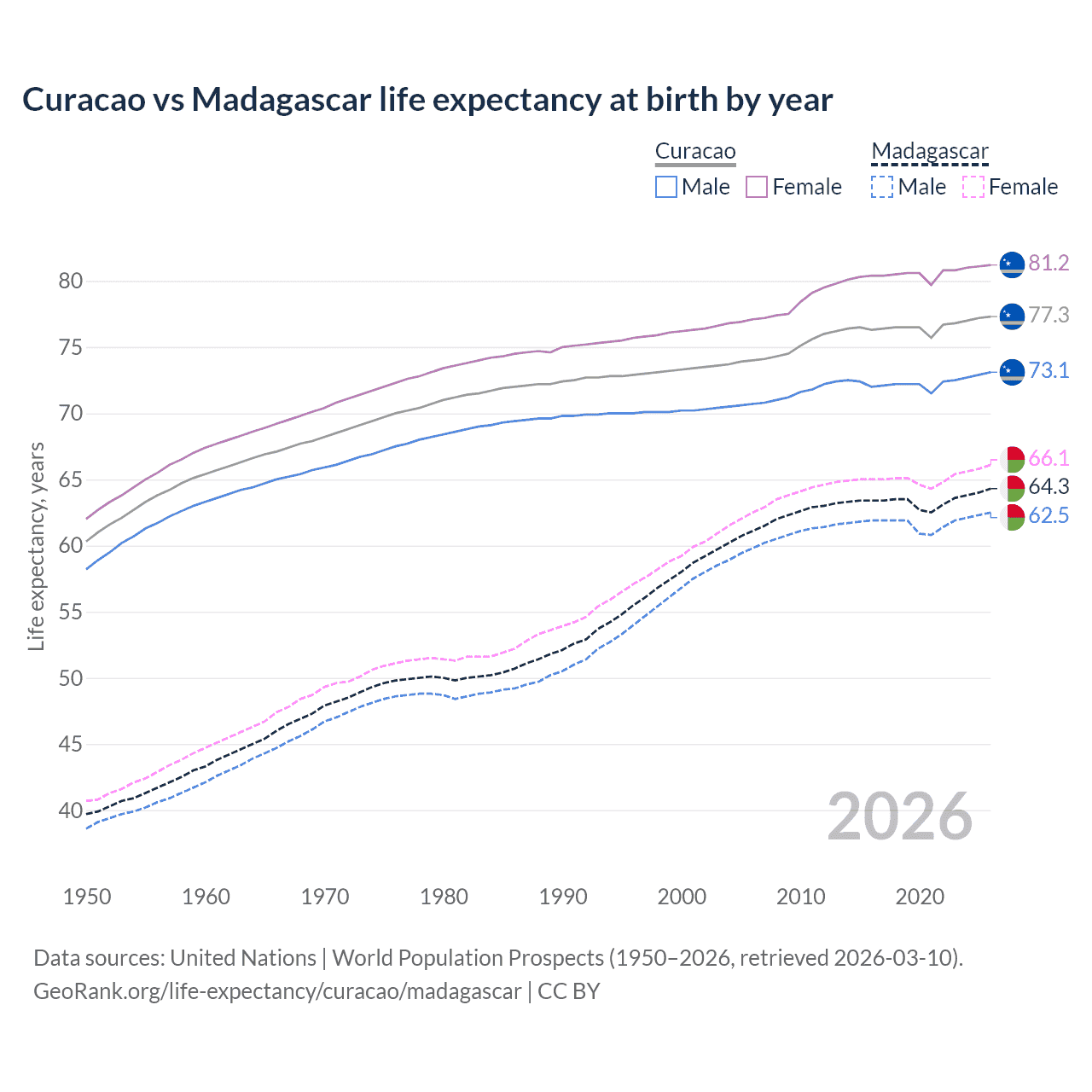 Life expectancy