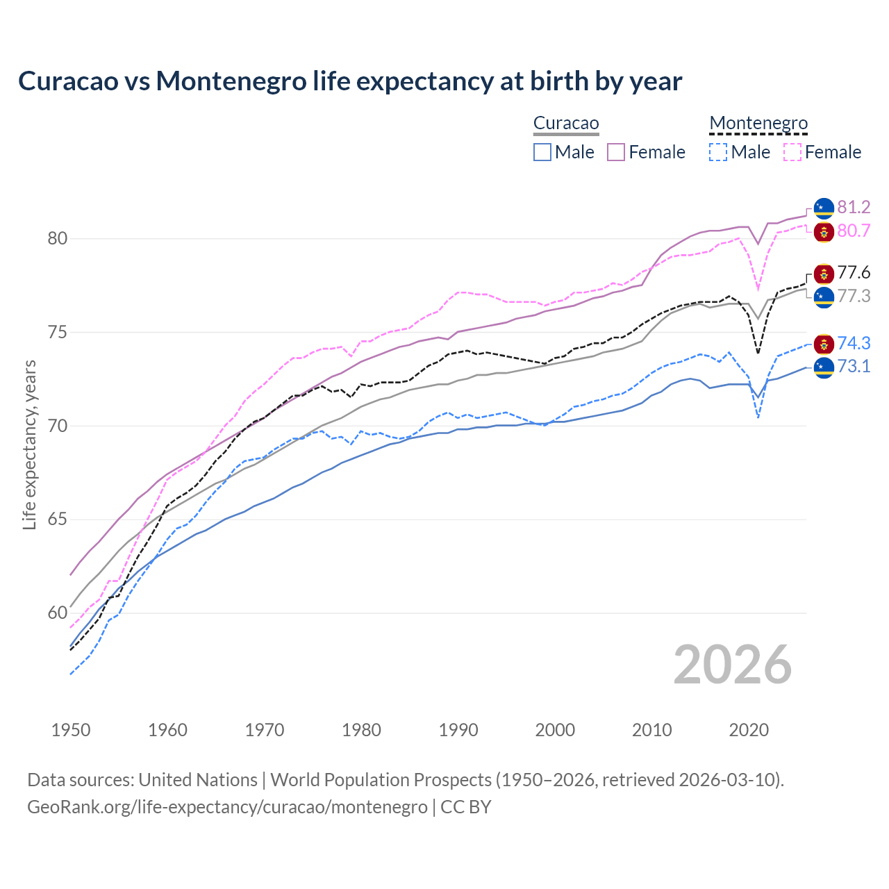 Life expectancy