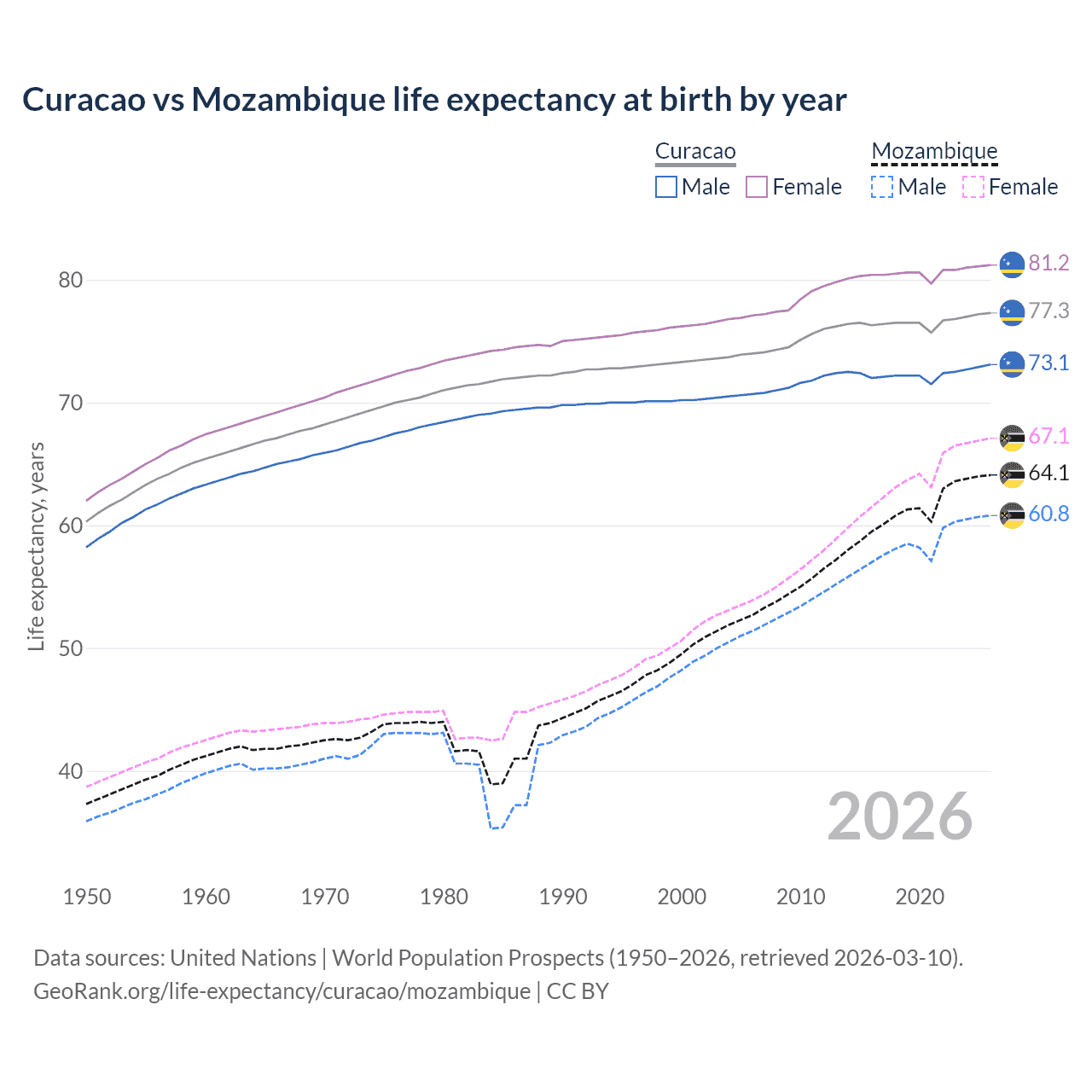 Life expectancy