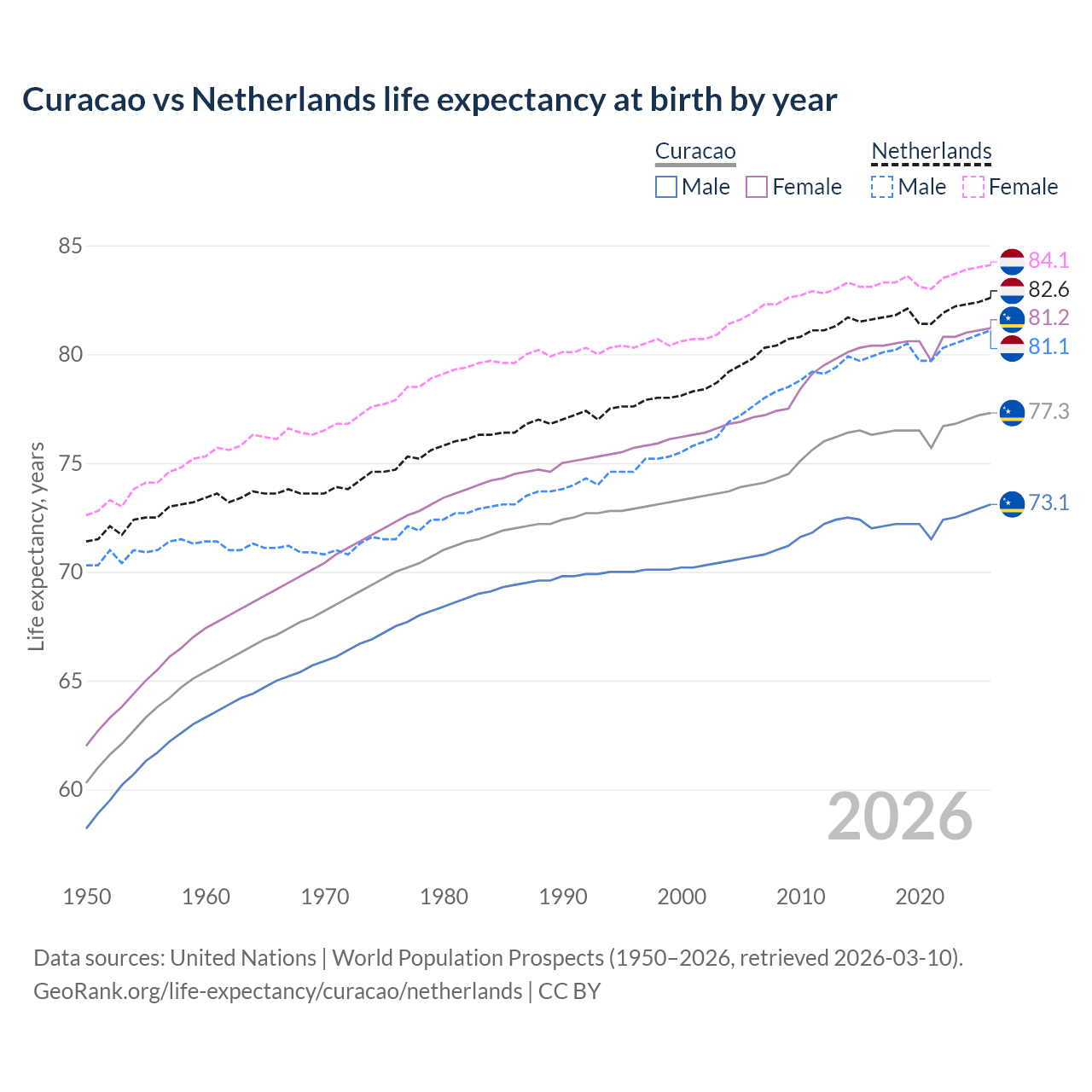 Life expectancy