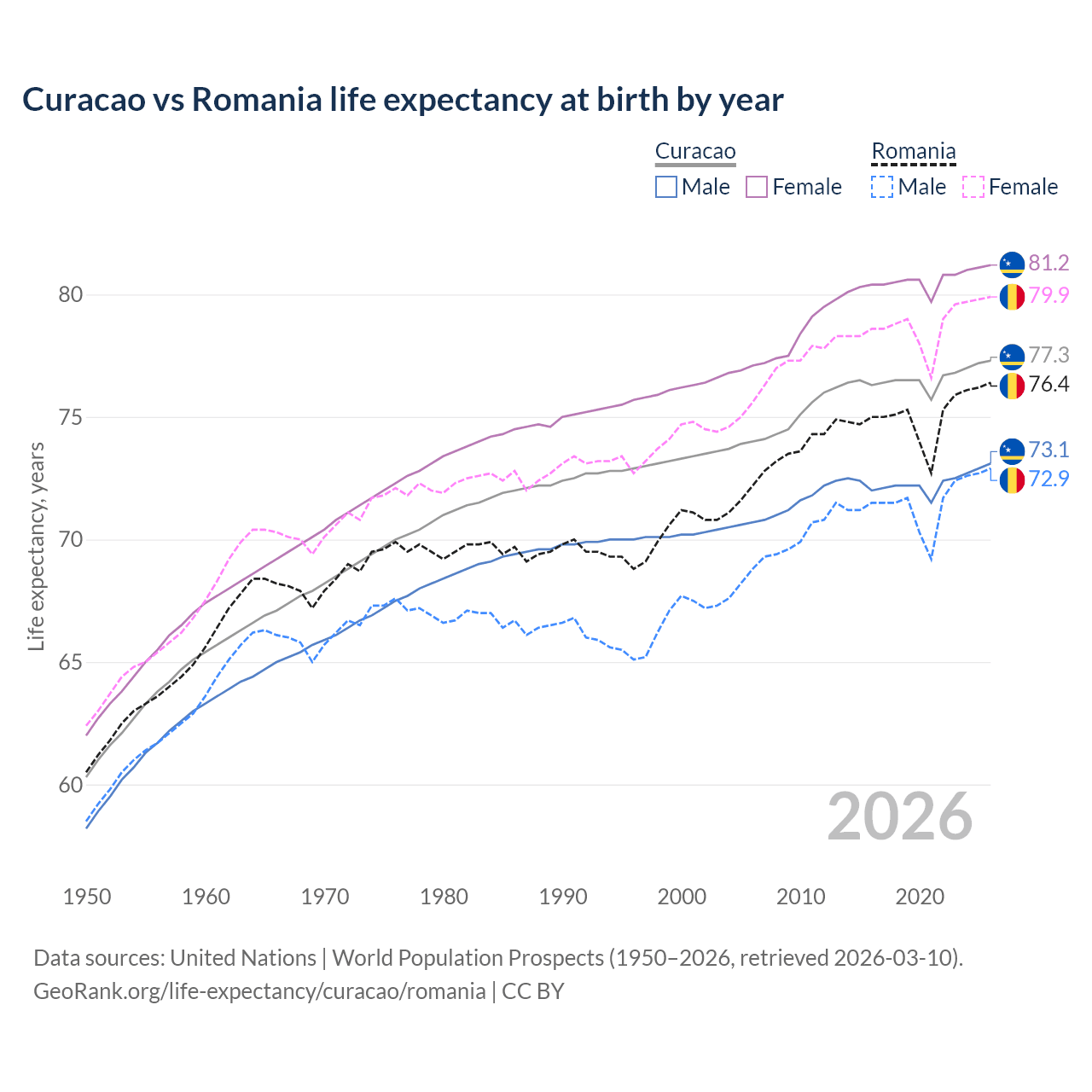 Life expectancy