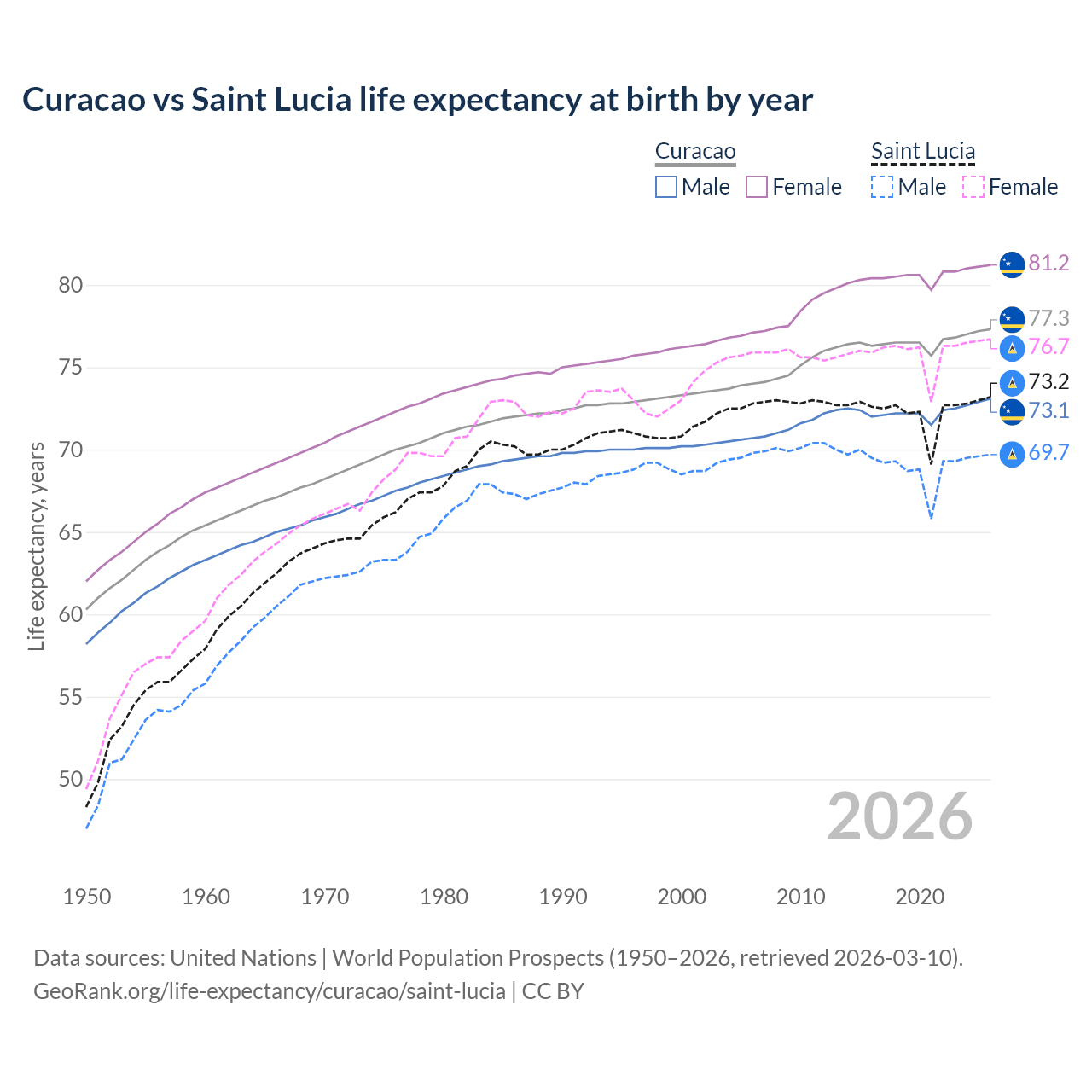 Life expectancy