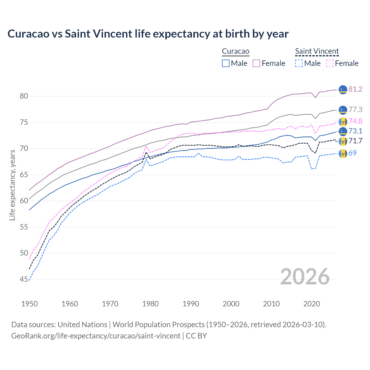 Life expectancy