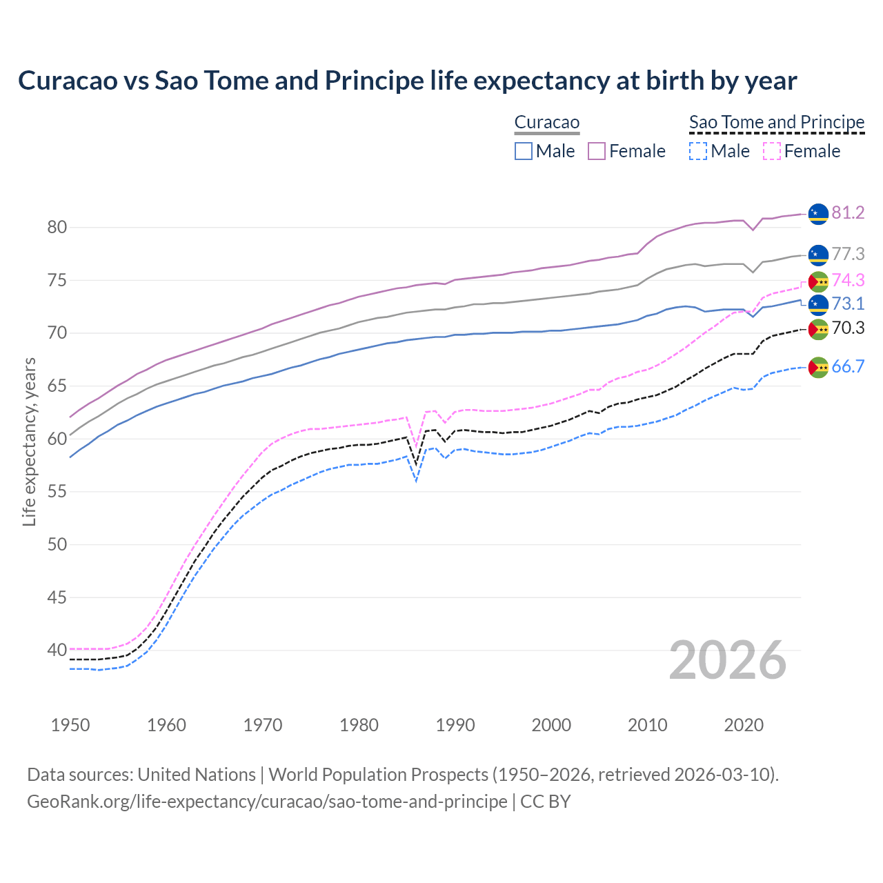 Life expectancy