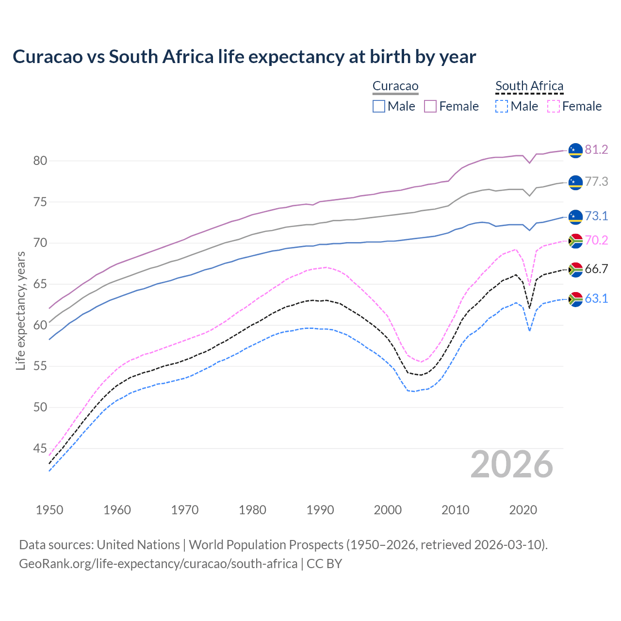 Life expectancy