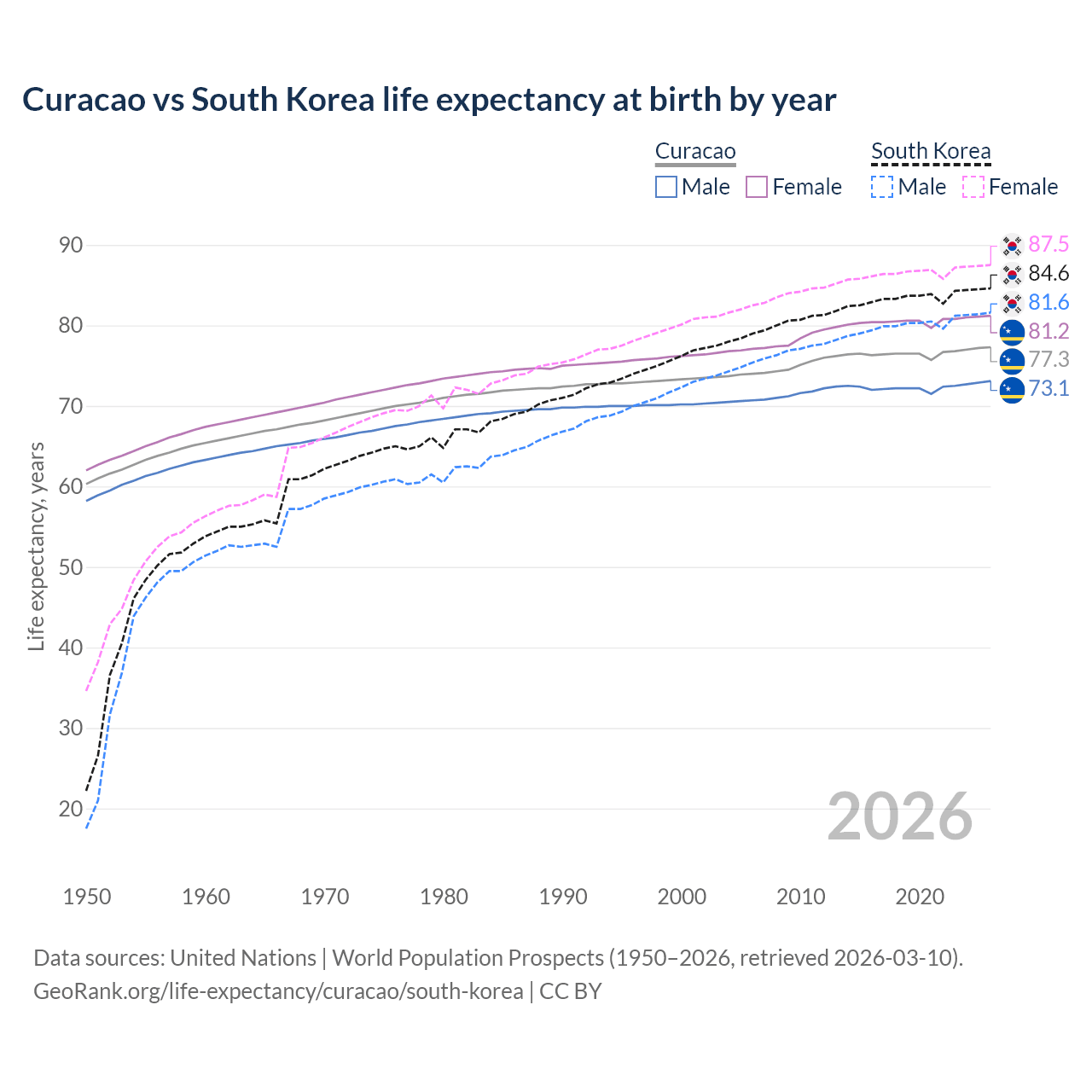 Life expectancy