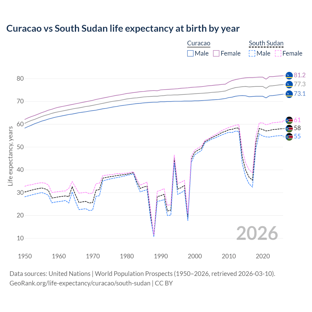 Life expectancy