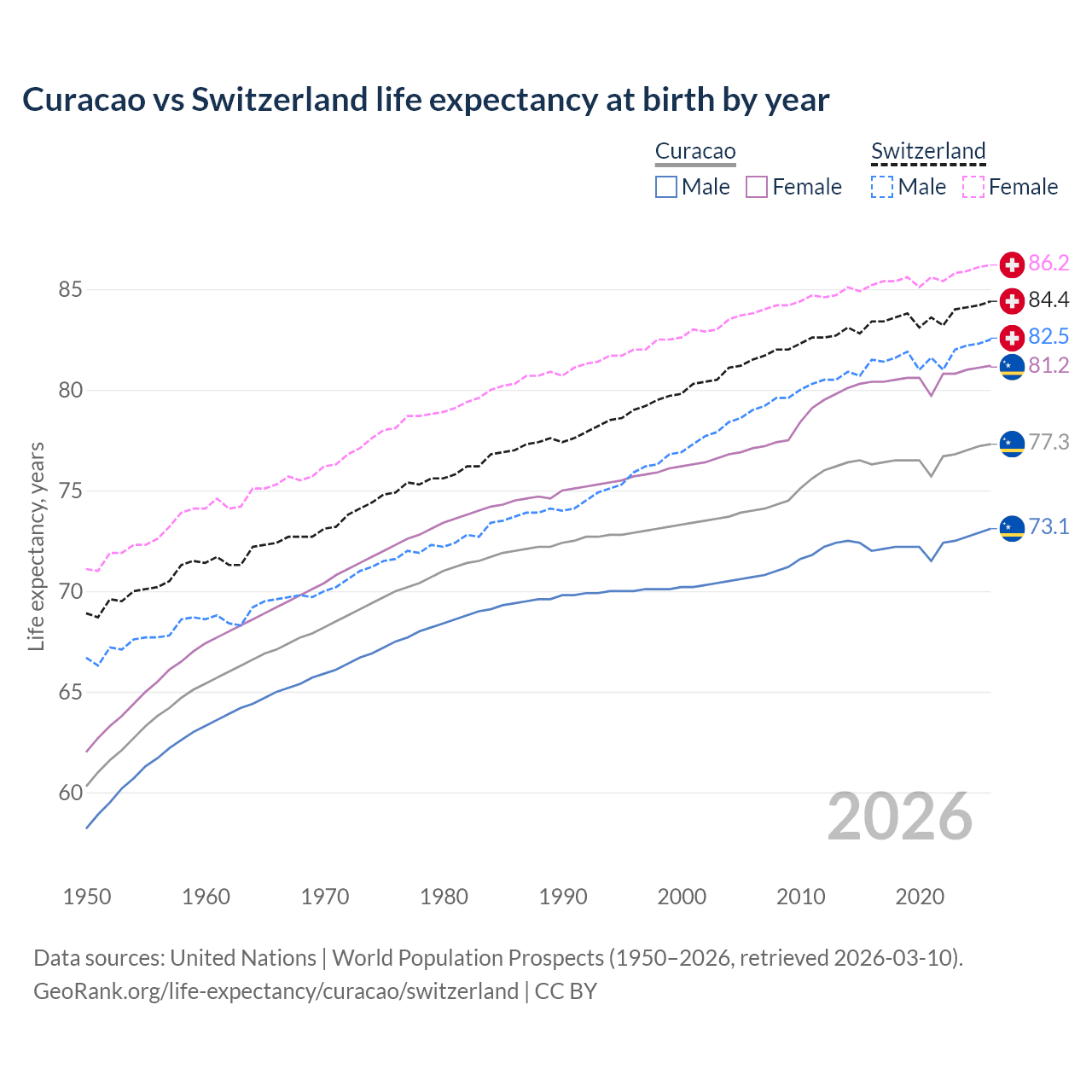 Life expectancy