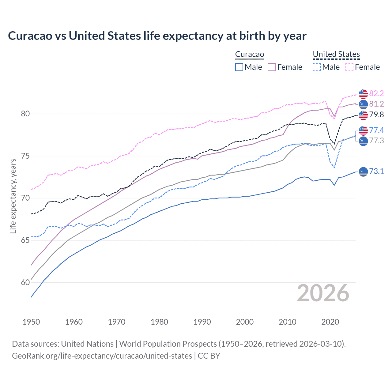 Life expectancy