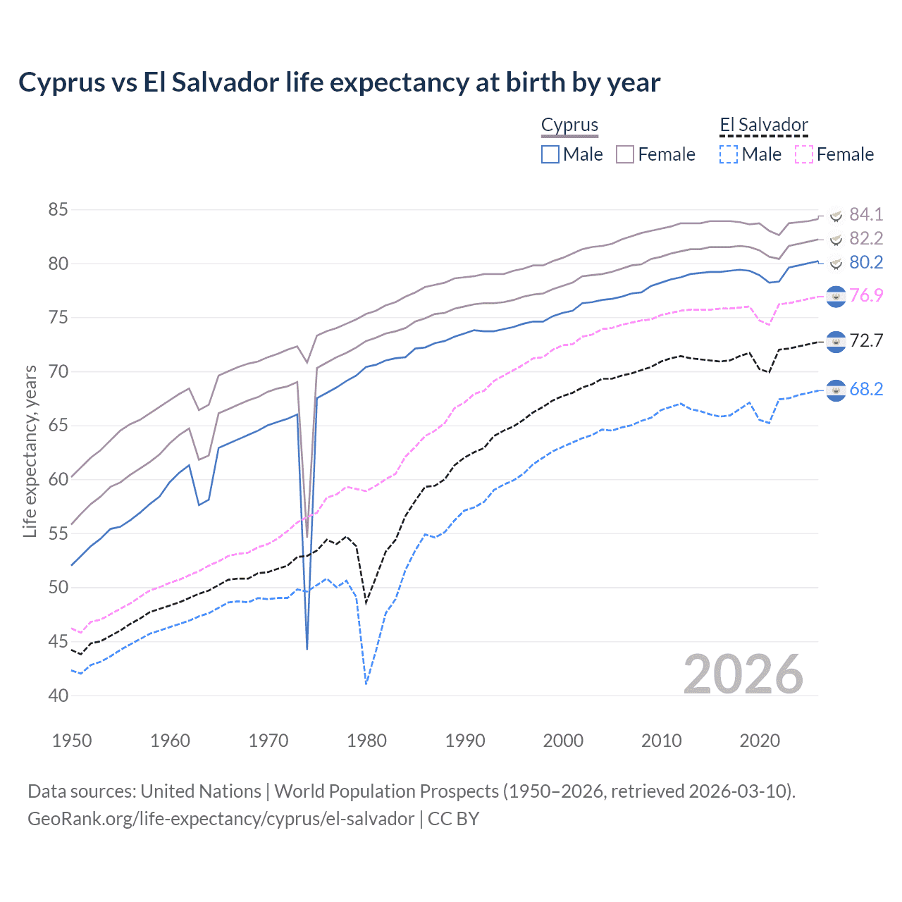 Life expectancy
