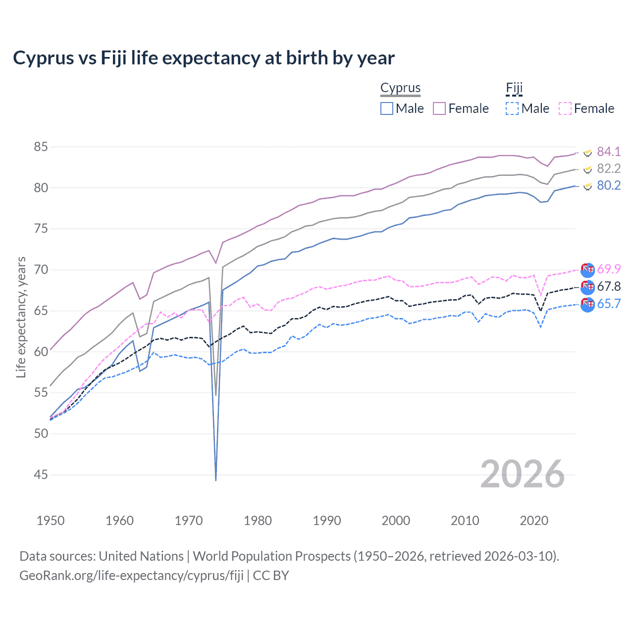 Life expectancy