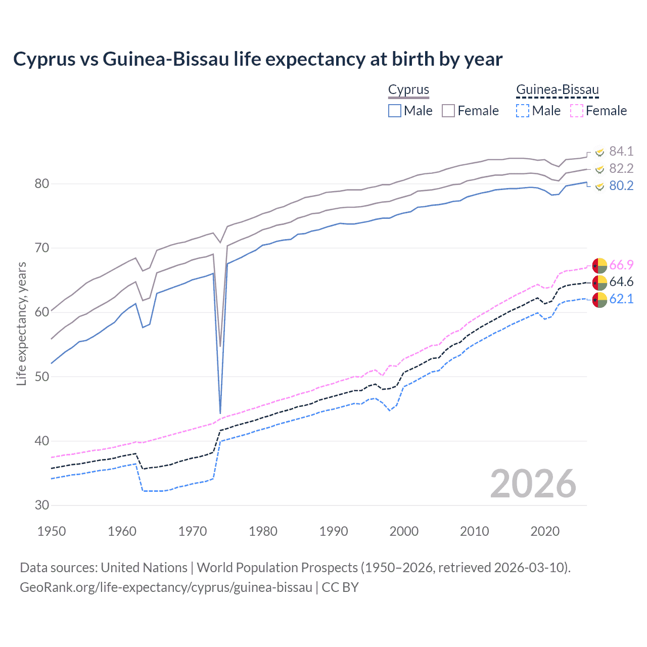 Life expectancy