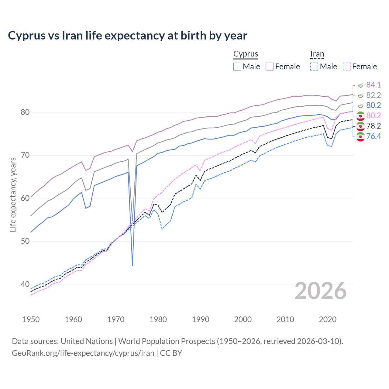 Life expectancy
