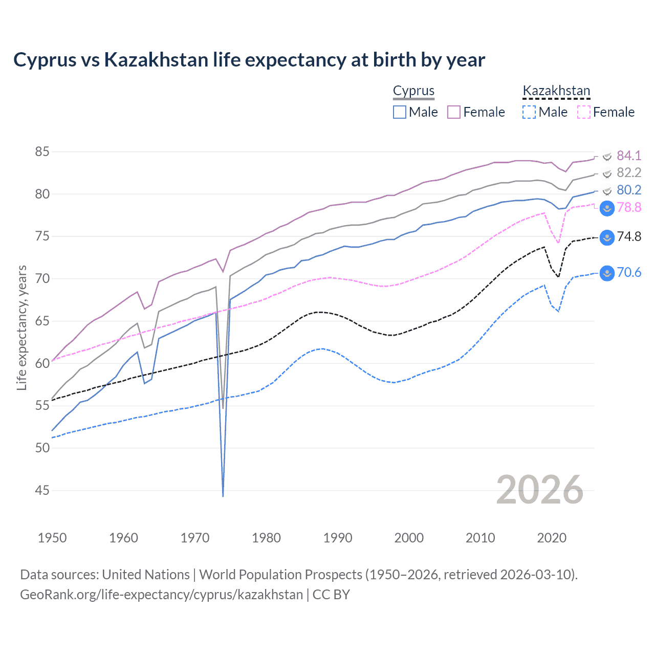 Life expectancy