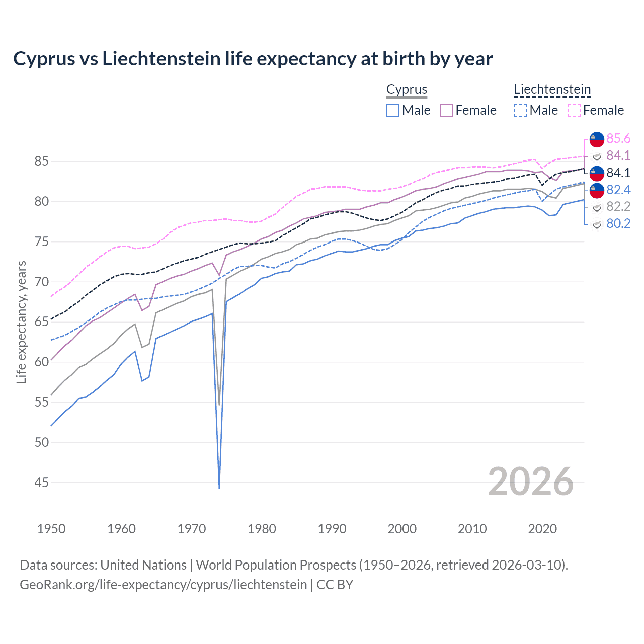 Life expectancy
