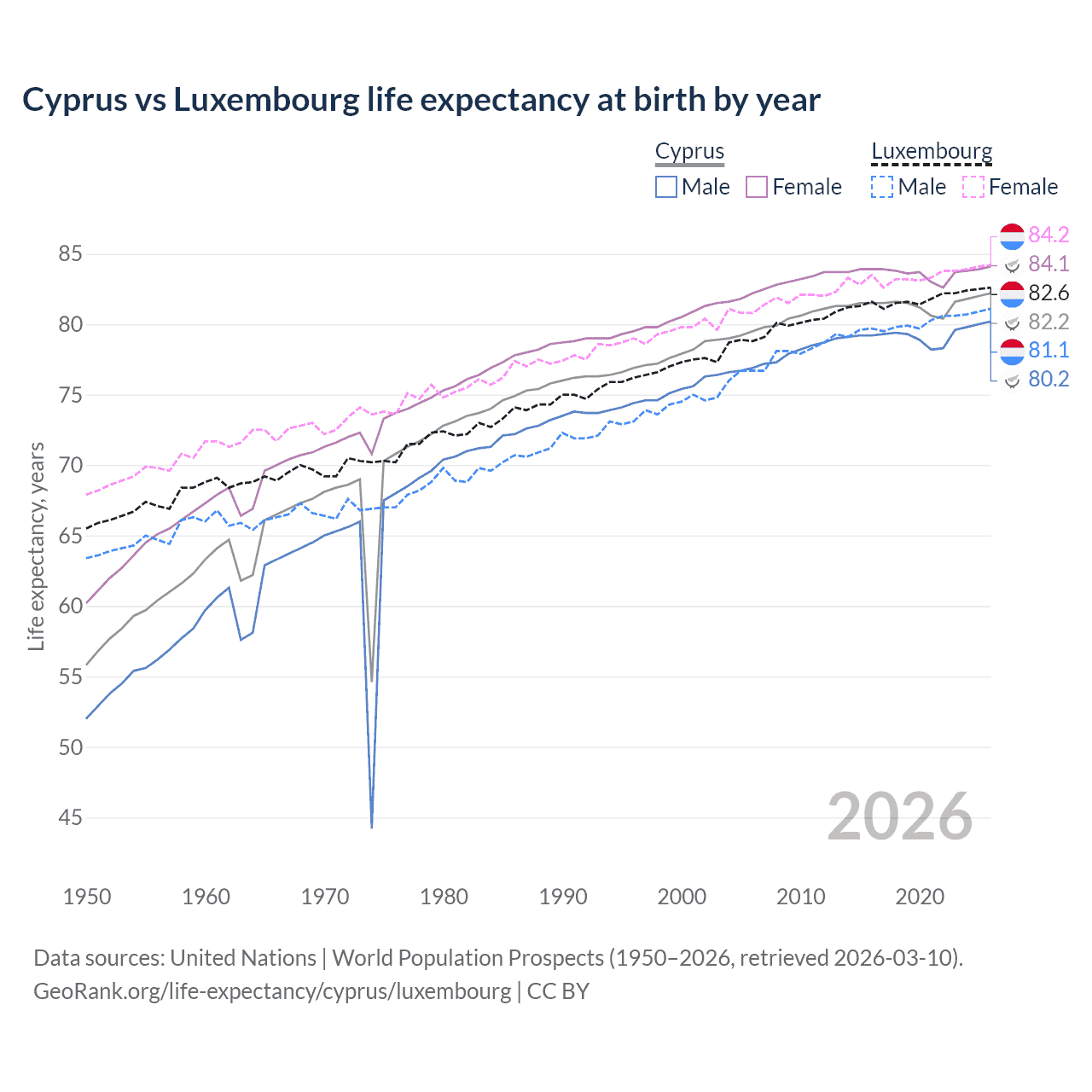 Life expectancy