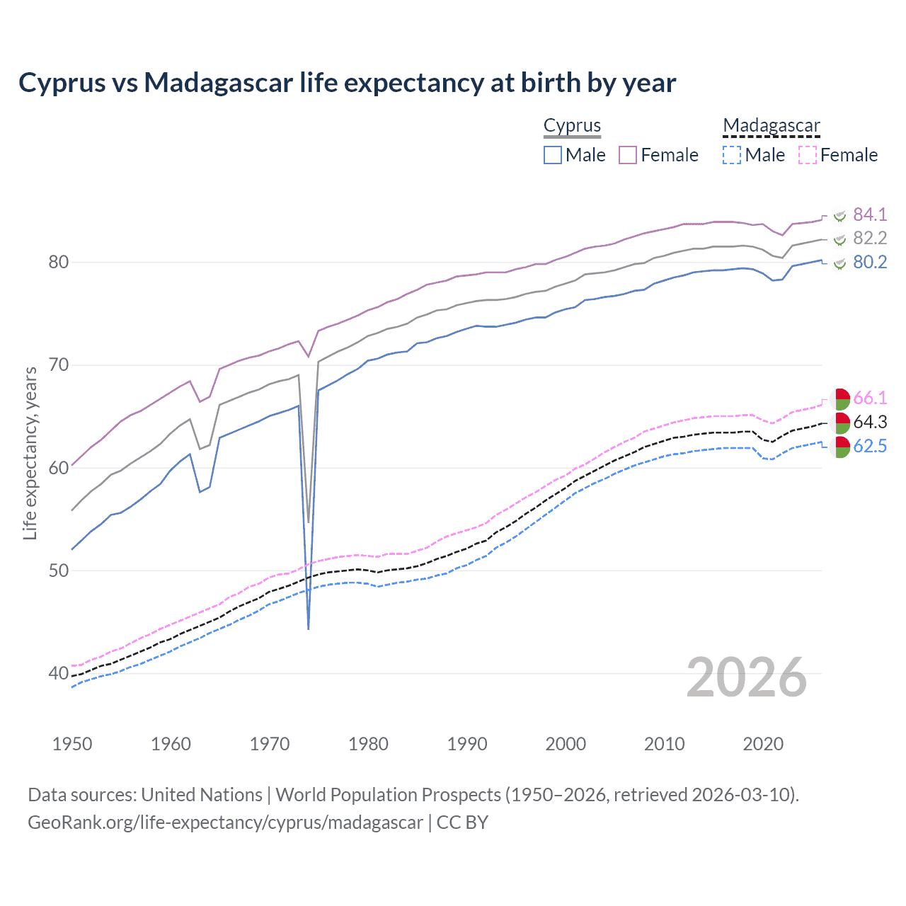 Life expectancy