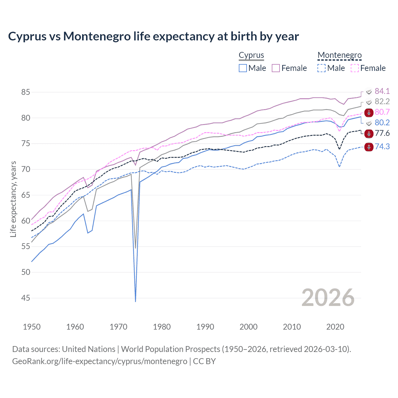 Life expectancy