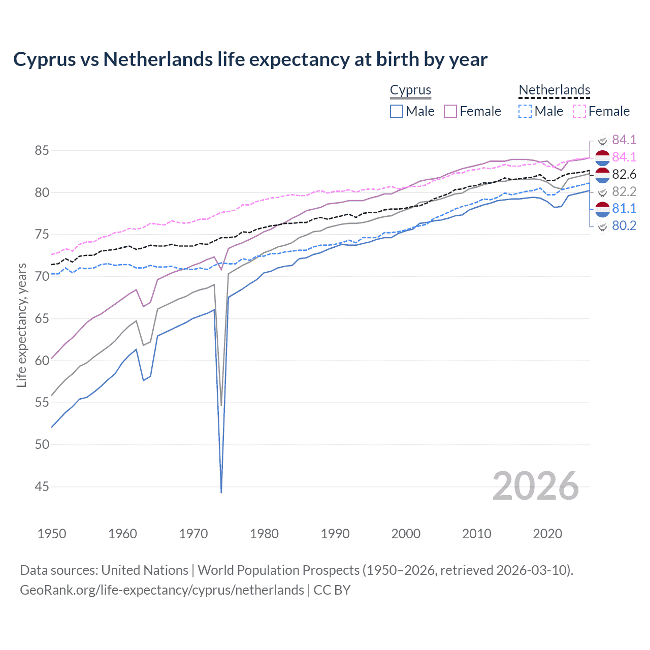 Life expectancy