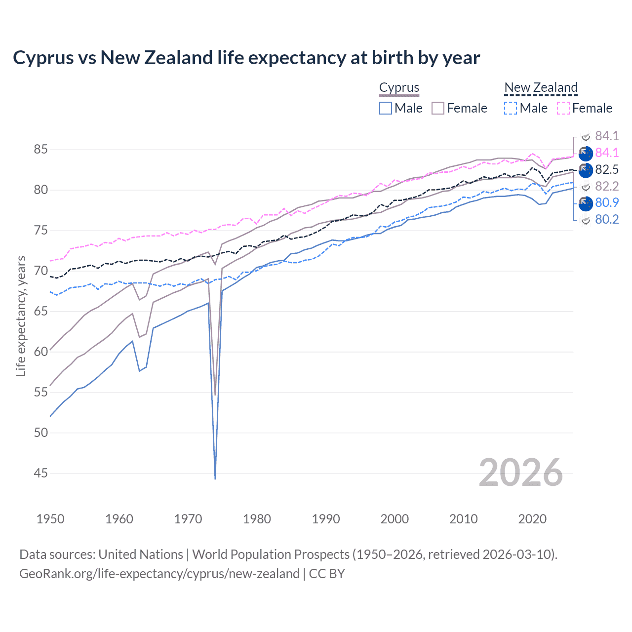 Life expectancy