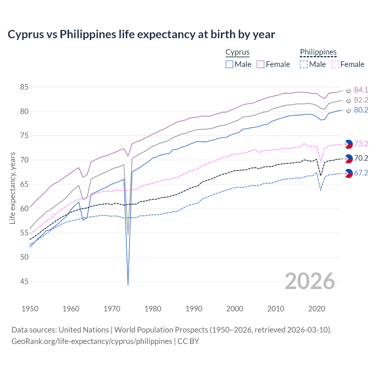 Life expectancy