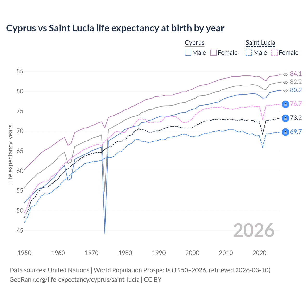 Life expectancy