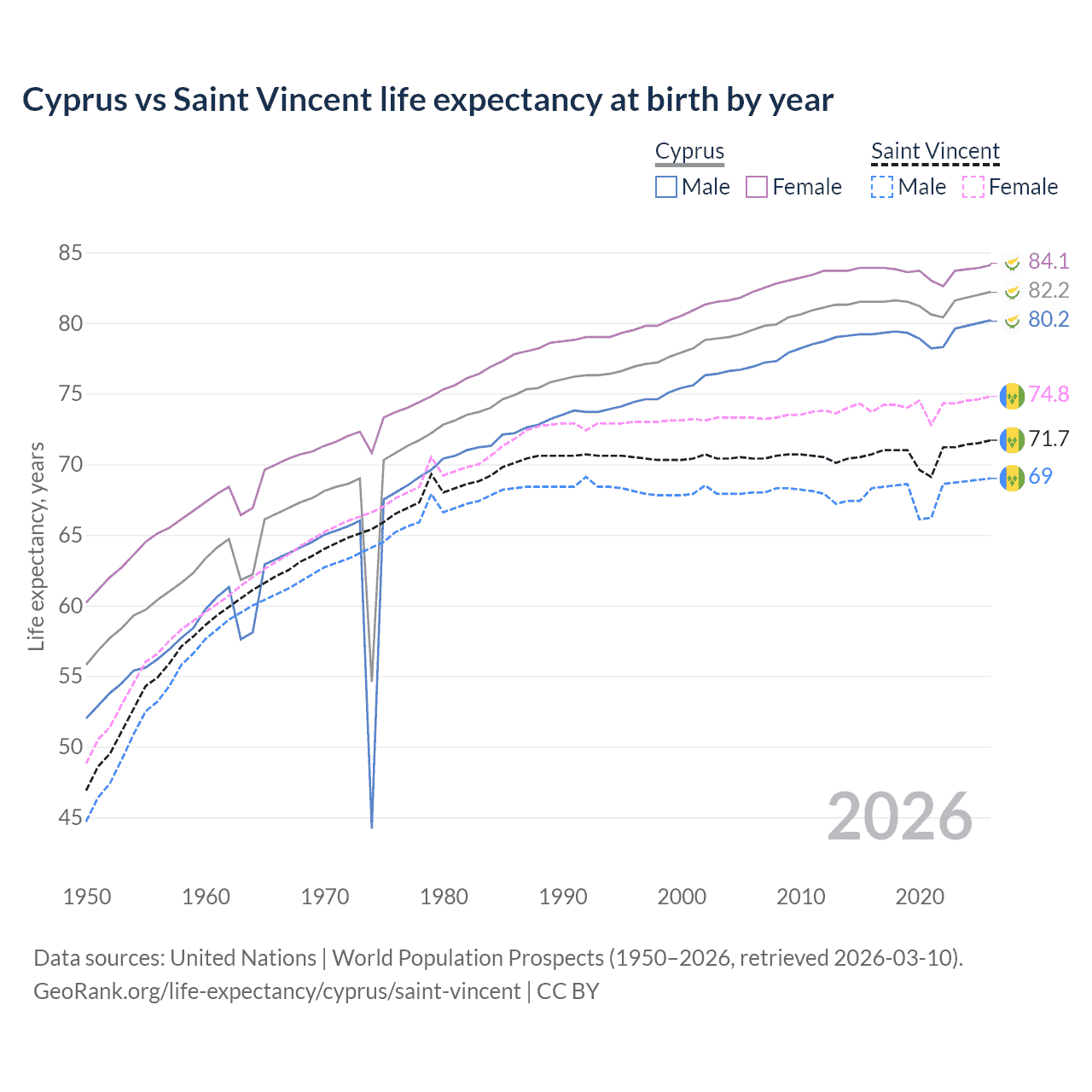 Life expectancy