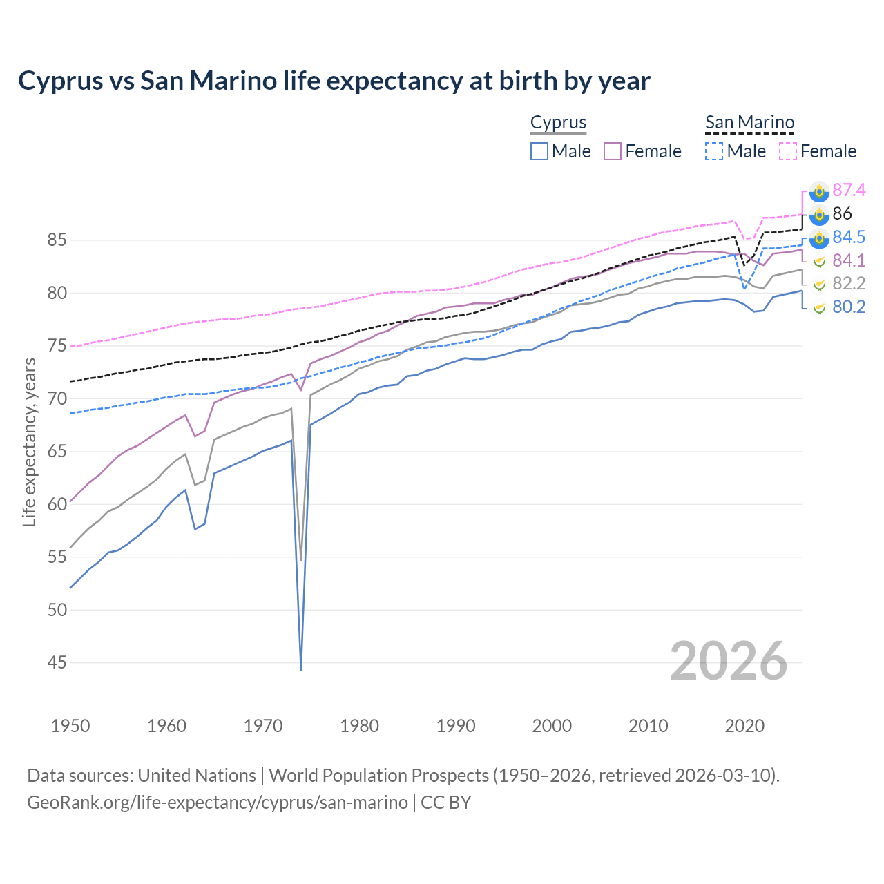 Life expectancy