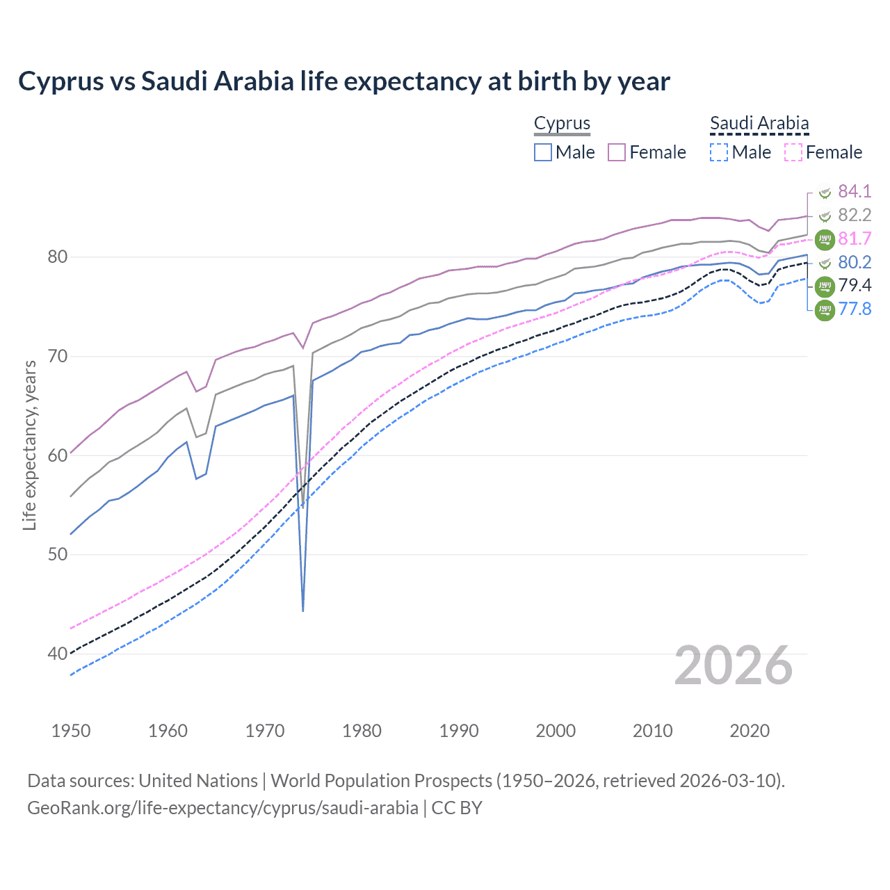 Life expectancy