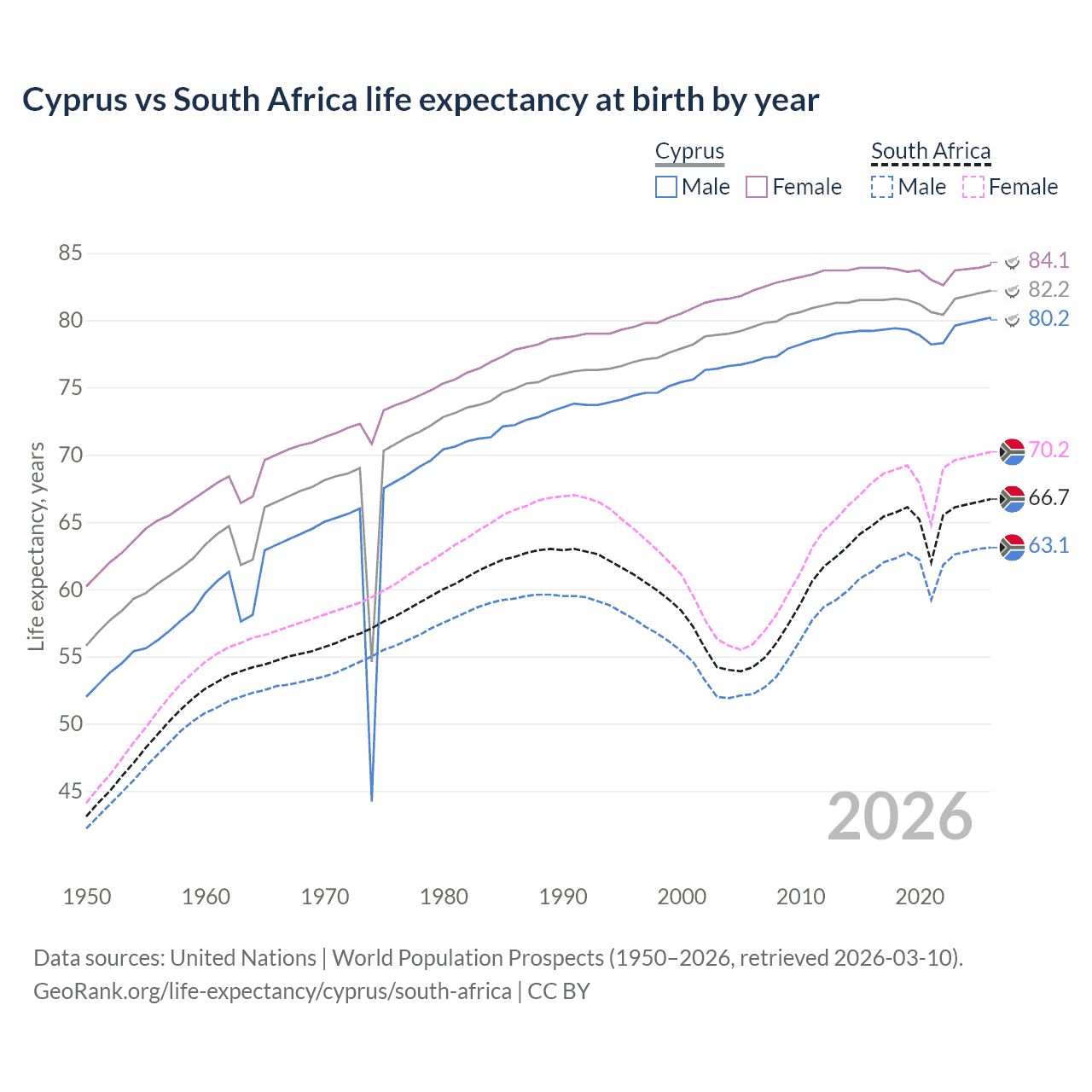 Life expectancy
