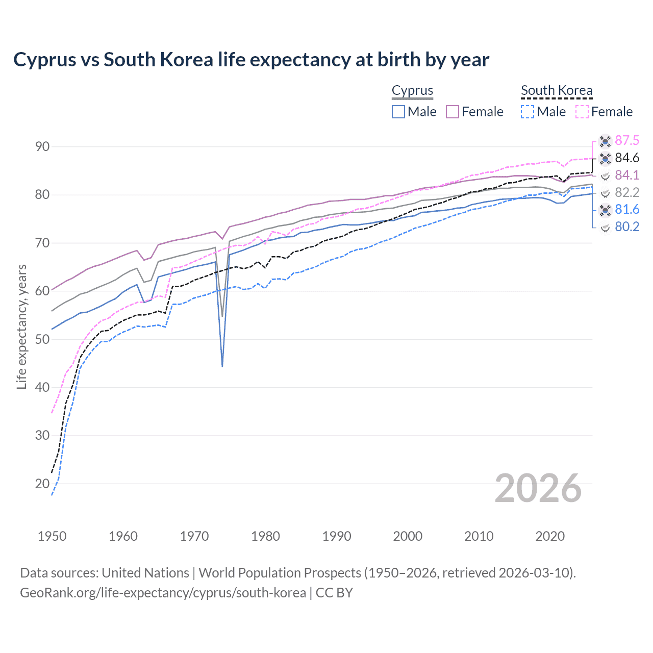 Life expectancy