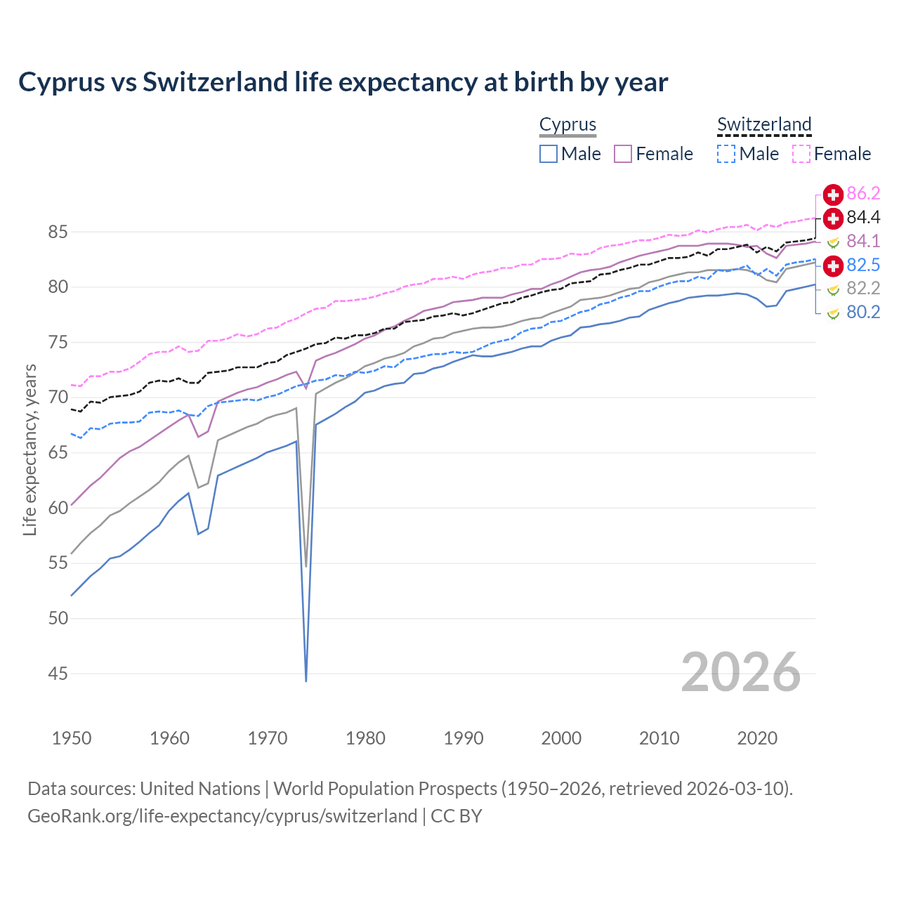 Life expectancy