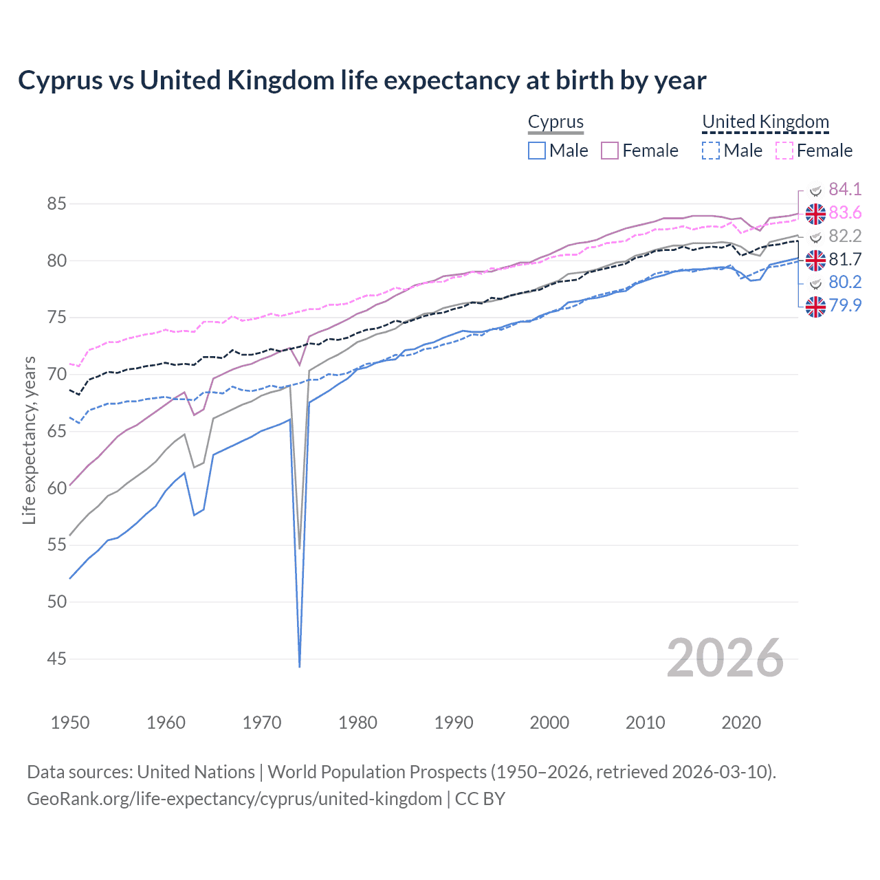 Life expectancy