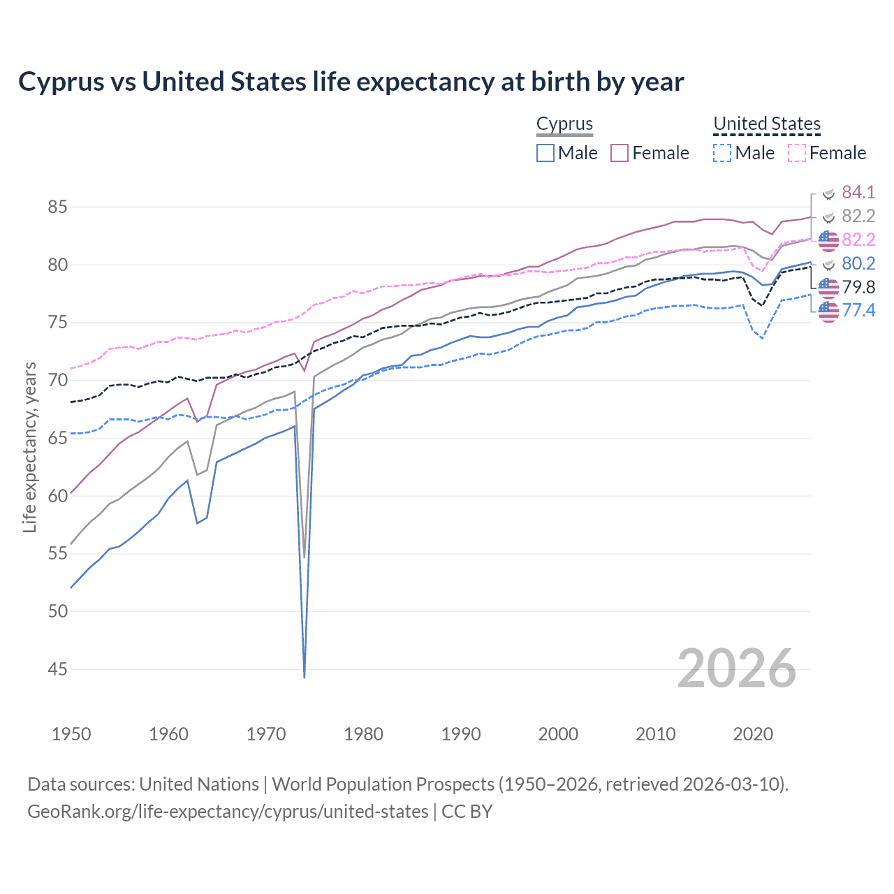 Life expectancy