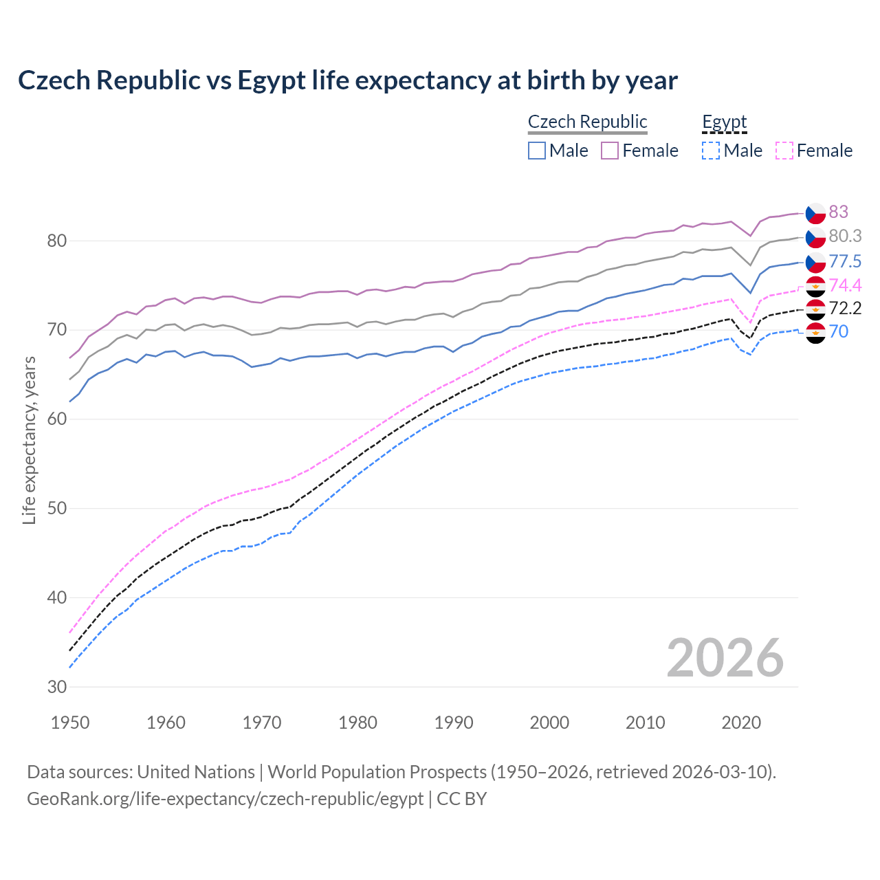 Life expectancy