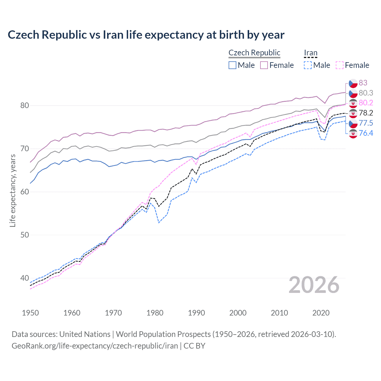 Life expectancy