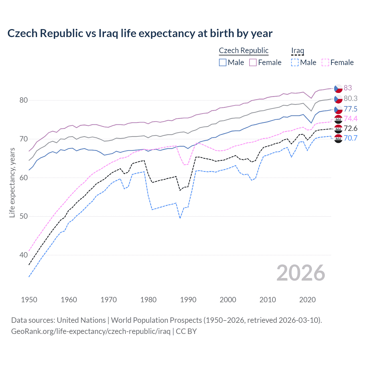 Life expectancy